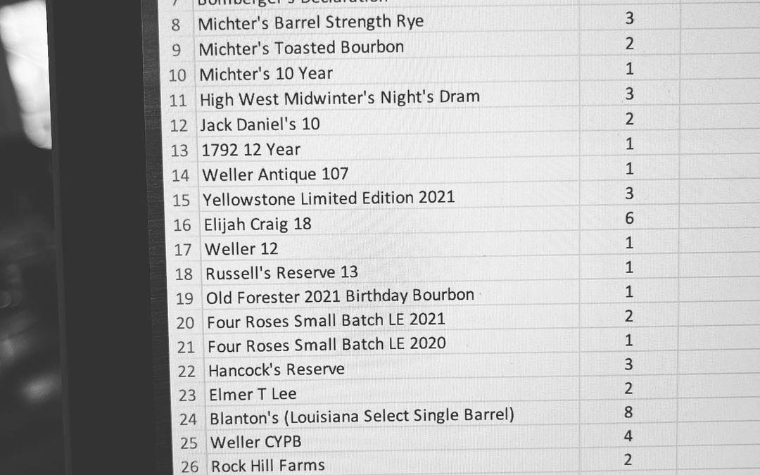 Here’s the first list for our 10th Annual Rare Whiskey Raffle… more bottles (Pap…