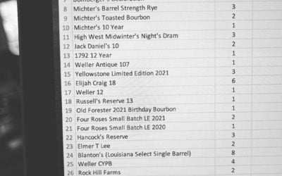 Here’s the first list for our 10th Annual Rare Whiskey Raffle… more bottles (Pap…